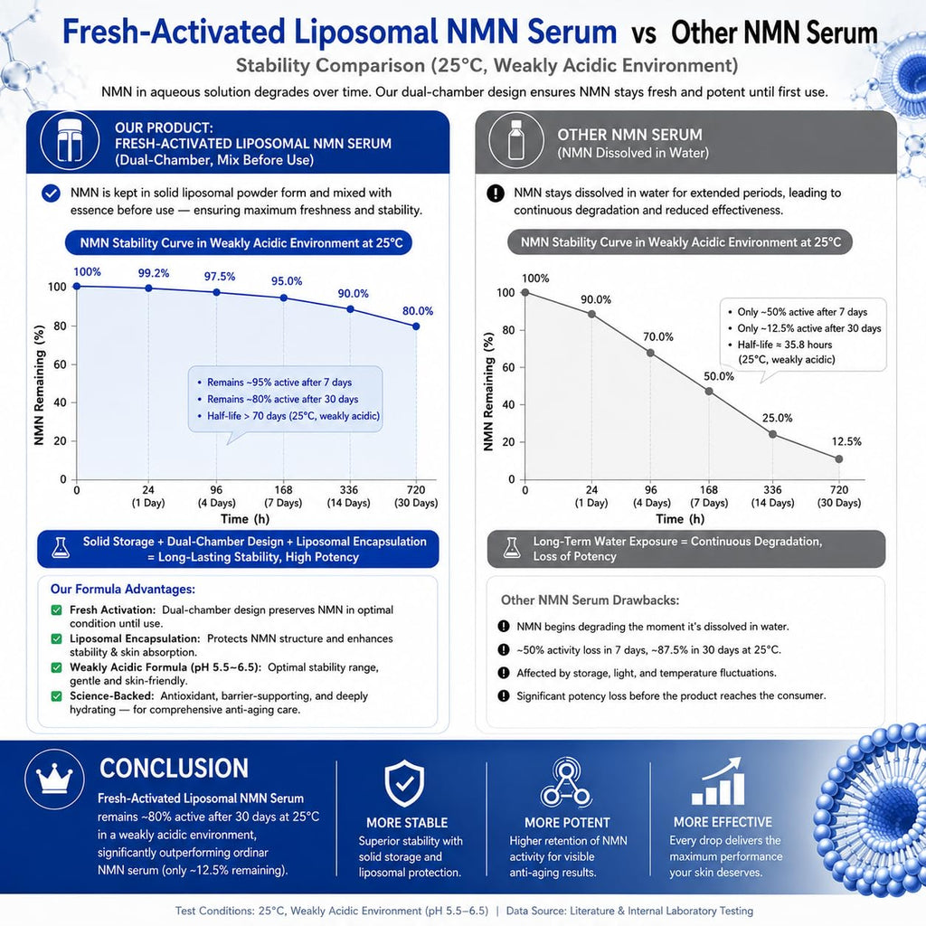 Age Smarter. Glow Longer. Fresh-Activated Liposomal NMN Serum